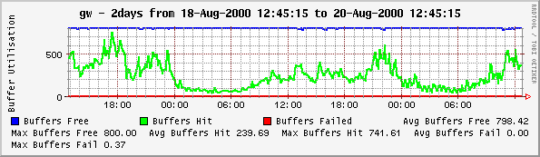 Buffer Stats