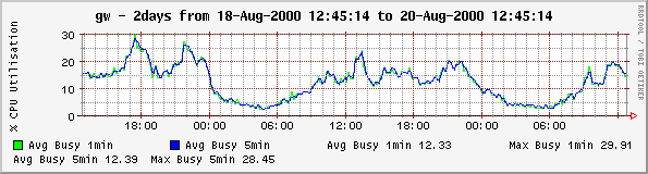 CPU Utilisation