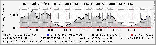 IP Routing Stats