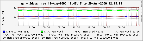 Router Memory Utilisation