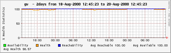 Device Reachability